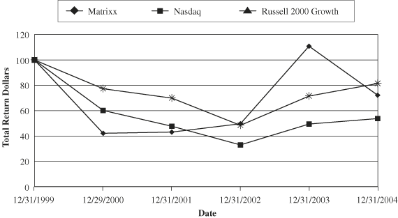 (PERFORMANCE GRAPH)